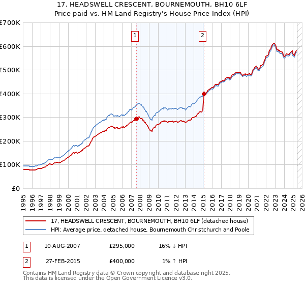 17, HEADSWELL CRESCENT, BOURNEMOUTH, BH10 6LF: Price paid vs HM Land Registry's House Price Index