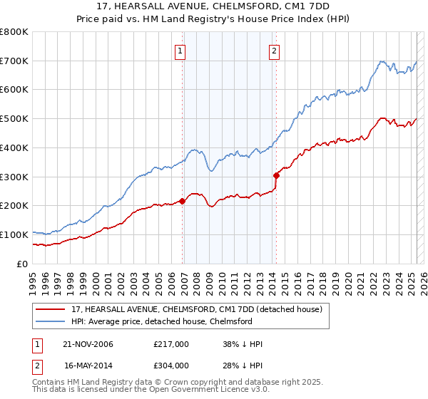 17, HEARSALL AVENUE, CHELMSFORD, CM1 7DD: Price paid vs HM Land Registry's House Price Index