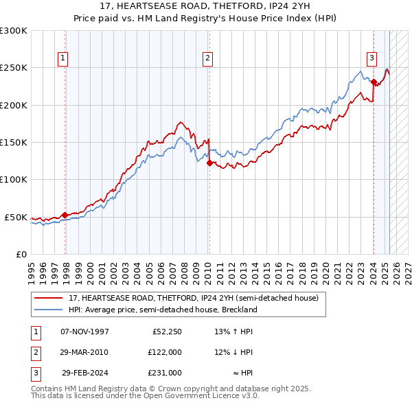 17, HEARTSEASE ROAD, THETFORD, IP24 2YH: Price paid vs HM Land Registry's House Price Index
