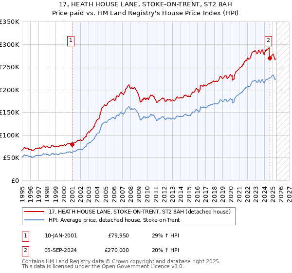 17, HEATH HOUSE LANE, STOKE-ON-TRENT, ST2 8AH: Price paid vs HM Land Registry's House Price Index