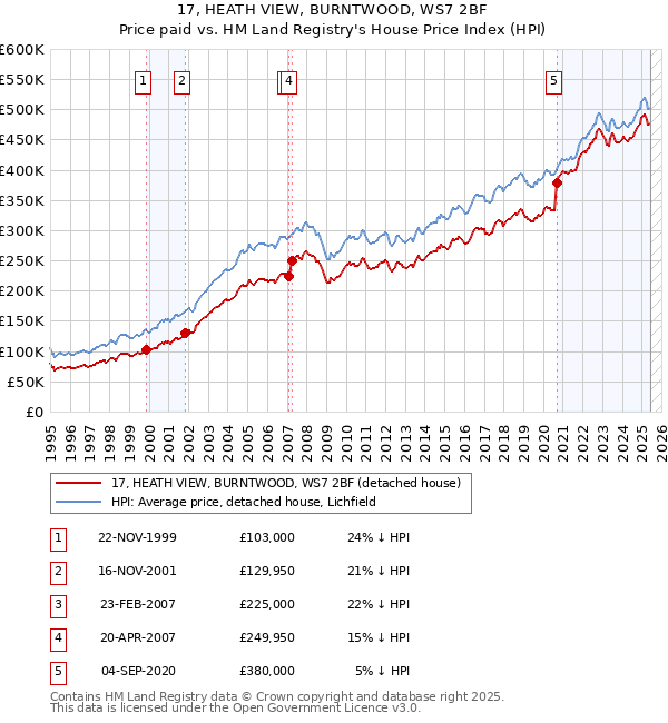 17, HEATH VIEW, BURNTWOOD, WS7 2BF: Price paid vs HM Land Registry's House Price Index