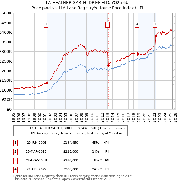 17, HEATHER GARTH, DRIFFIELD, YO25 6UT: Price paid vs HM Land Registry's House Price Index