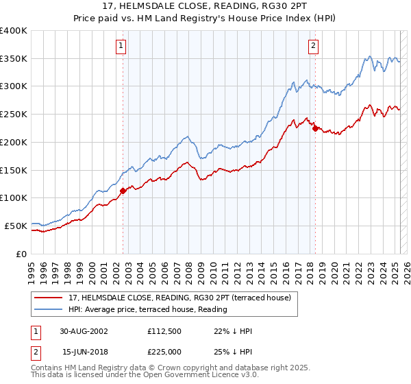 17, HELMSDALE CLOSE, READING, RG30 2PT: Price paid vs HM Land Registry's House Price Index