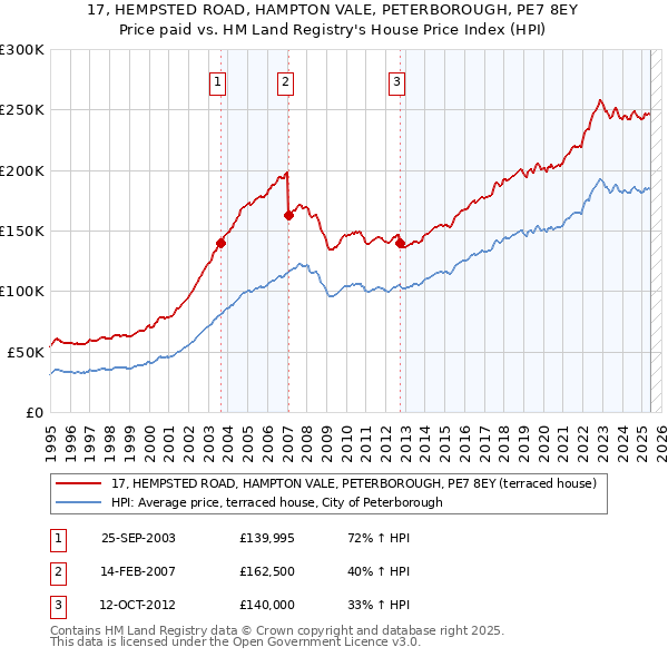 17, HEMPSTED ROAD, HAMPTON VALE, PETERBOROUGH, PE7 8EY: Price paid vs HM Land Registry's House Price Index