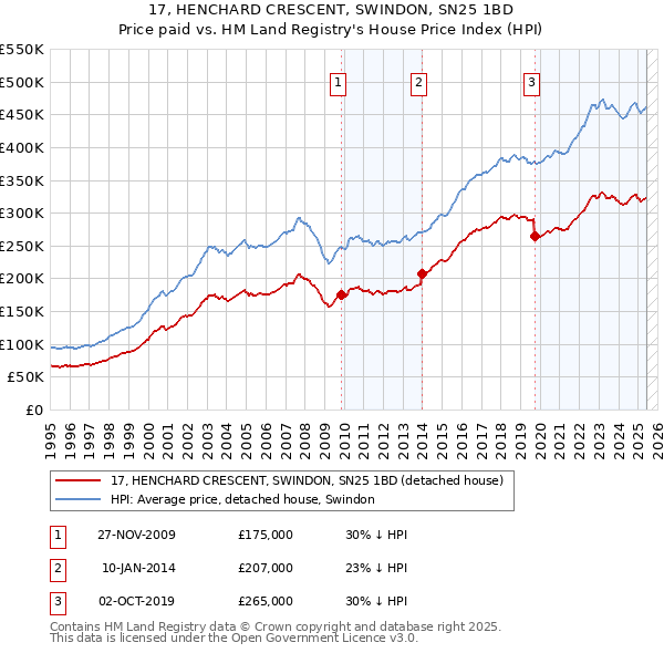 17, HENCHARD CRESCENT, SWINDON, SN25 1BD: Price paid vs HM Land Registry's House Price Index