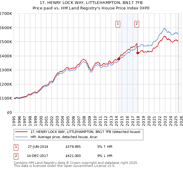17, HENRY LOCK WAY, LITTLEHAMPTON, BN17 7FB: Price paid vs HM Land Registry's House Price Index