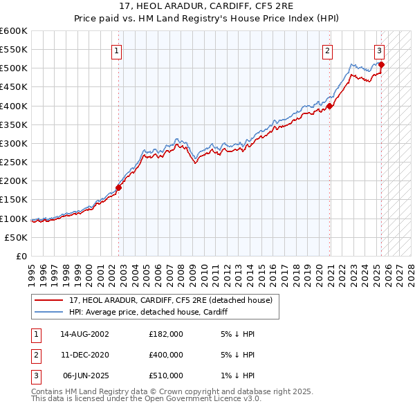 17, HEOL ARADUR, CARDIFF, CF5 2RE: Price paid vs HM Land Registry's House Price Index