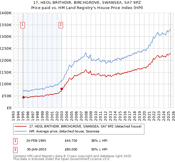 17, HEOL BRITHDIR, BIRCHGROVE, SWANSEA, SA7 9PZ: Price paid vs HM Land Registry's House Price Index
