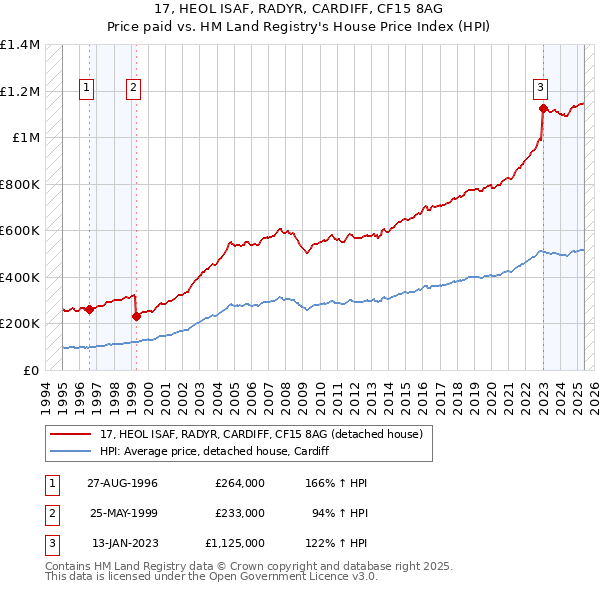 17, HEOL ISAF, RADYR, CARDIFF, CF15 8AG: Price paid vs HM Land Registry's House Price Index