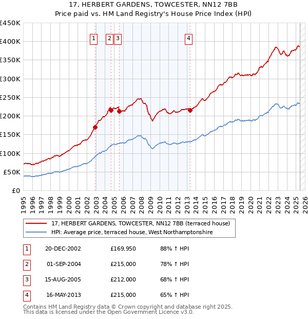 17, HERBERT GARDENS, TOWCESTER, NN12 7BB: Price paid vs HM Land Registry's House Price Index
