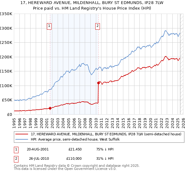 17, HEREWARD AVENUE, MILDENHALL, BURY ST EDMUNDS, IP28 7LW: Price paid vs HM Land Registry's House Price Index