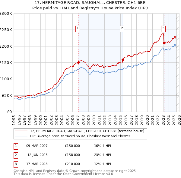 17, HERMITAGE ROAD, SAUGHALL, CHESTER, CH1 6BE: Price paid vs HM Land Registry's House Price Index