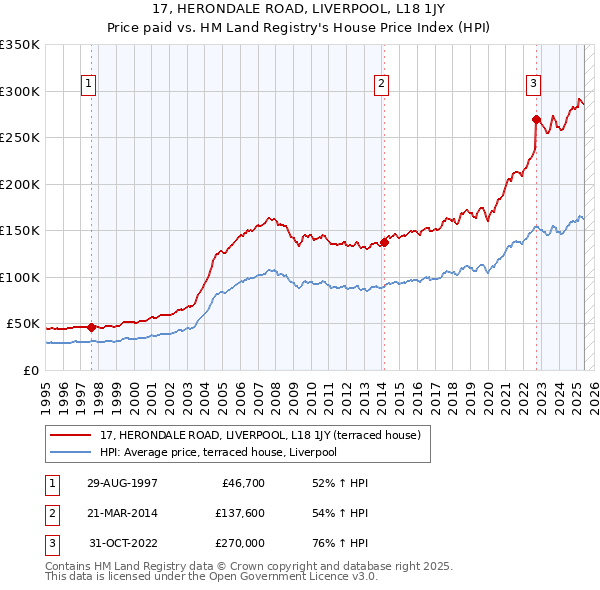 17, HERONDALE ROAD, LIVERPOOL, L18 1JY: Price paid vs HM Land Registry's House Price Index