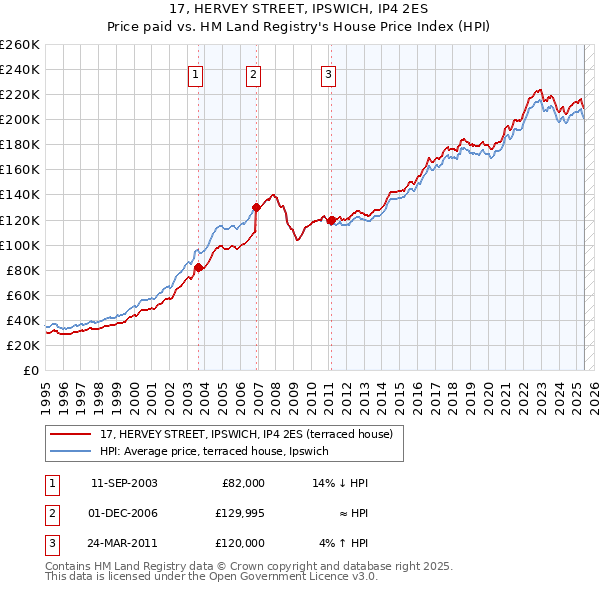 17, HERVEY STREET, IPSWICH, IP4 2ES: Price paid vs HM Land Registry's House Price Index