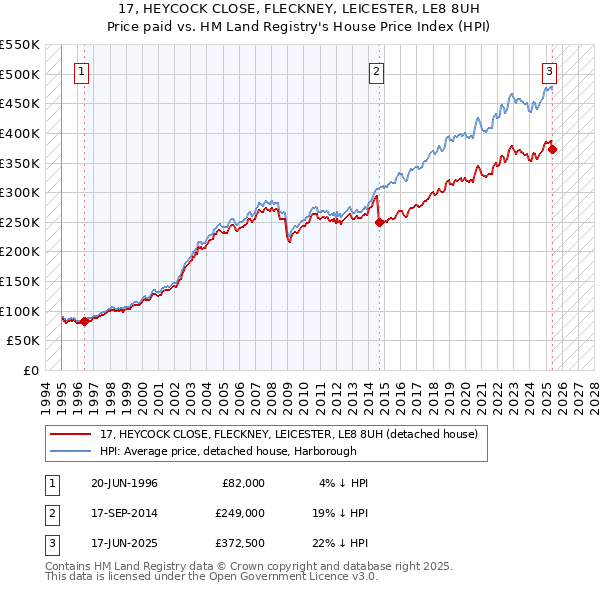17, HEYCOCK CLOSE, FLECKNEY, LEICESTER, LE8 8UH: Price paid vs HM Land Registry's House Price Index