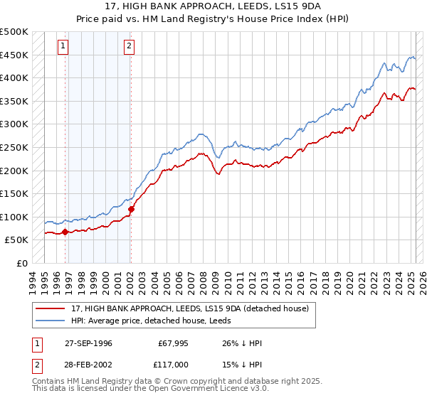 17, HIGH BANK APPROACH, LEEDS, LS15 9DA: Price paid vs HM Land Registry's House Price Index