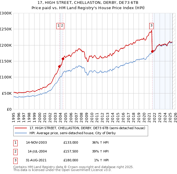 17, HIGH STREET, CHELLASTON, DERBY, DE73 6TB: Price paid vs HM Land Registry's House Price Index