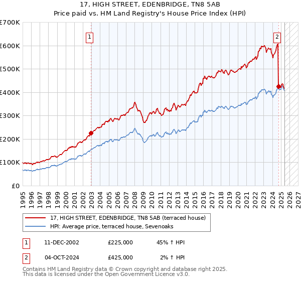 17, HIGH STREET, EDENBRIDGE, TN8 5AB: Price paid vs HM Land Registry's House Price Index