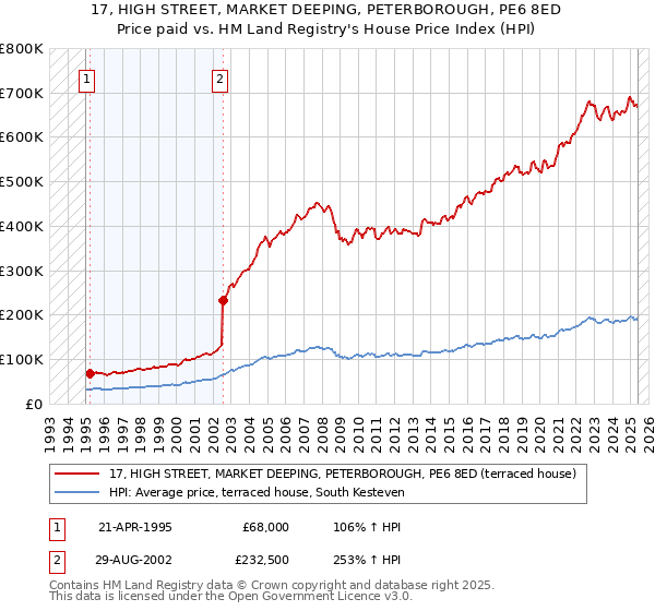 17, HIGH STREET, MARKET DEEPING, PETERBOROUGH, PE6 8ED: Price paid vs HM Land Registry's House Price Index