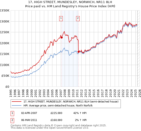 17, HIGH STREET, MUNDESLEY, NORWICH, NR11 8LH: Price paid vs HM Land Registry's House Price Index