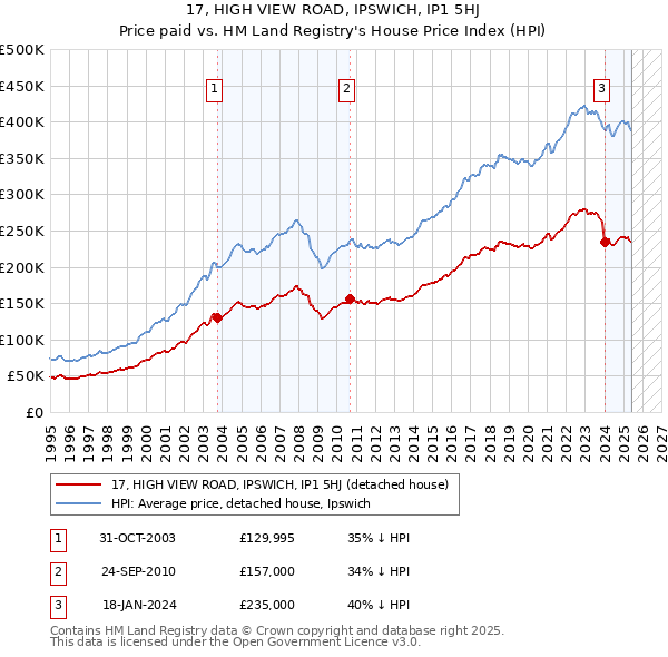 17, HIGH VIEW ROAD, IPSWICH, IP1 5HJ: Price paid vs HM Land Registry's House Price Index
