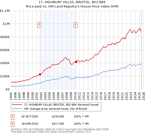 17, HIGHBURY VILLAS, BRISTOL, BS2 8BX: Price paid vs HM Land Registry's House Price Index