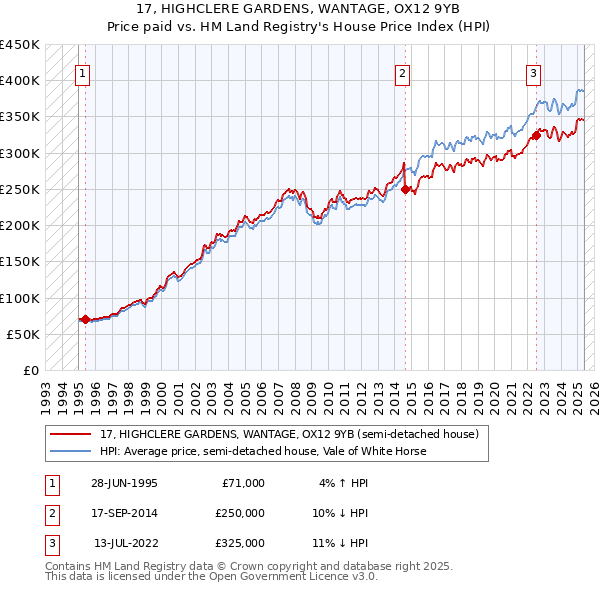 17, HIGHCLERE GARDENS, WANTAGE, OX12 9YB: Price paid vs HM Land Registry's House Price Index