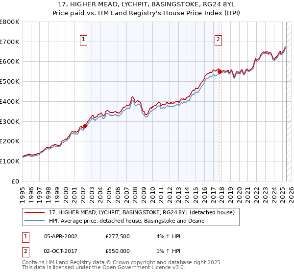 17, HIGHER MEAD, LYCHPIT, BASINGSTOKE, RG24 8YL: Price paid vs HM Land Registry's House Price Index