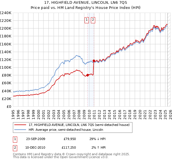 17, HIGHFIELD AVENUE, LINCOLN, LN6 7QS: Price paid vs HM Land Registry's House Price Index