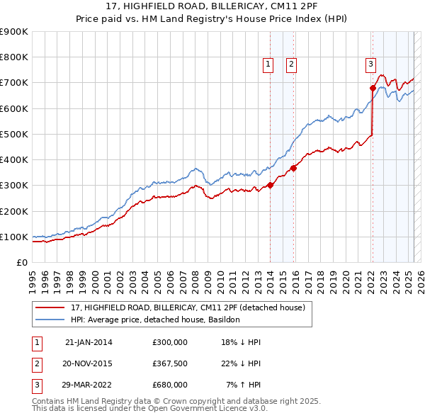 17, HIGHFIELD ROAD, BILLERICAY, CM11 2PF: Price paid vs HM Land Registry's House Price Index