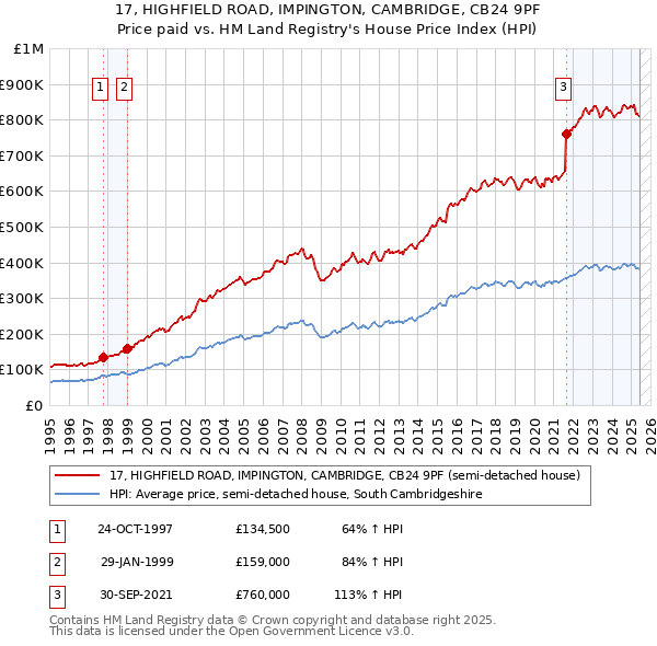17, HIGHFIELD ROAD, IMPINGTON, CAMBRIDGE, CB24 9PF: Price paid vs HM Land Registry's House Price Index