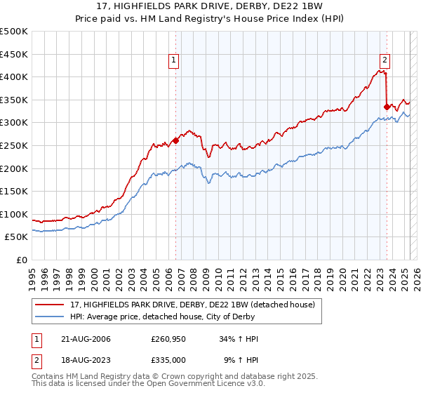 17, HIGHFIELDS PARK DRIVE, DERBY, DE22 1BW: Price paid vs HM Land Registry's House Price Index