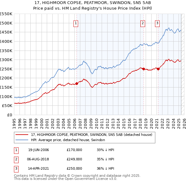 17, HIGHMOOR COPSE, PEATMOOR, SWINDON, SN5 5AB: Price paid vs HM Land Registry's House Price Index