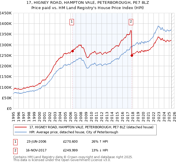 17, HIGNEY ROAD, HAMPTON VALE, PETERBOROUGH, PE7 8LZ: Price paid vs HM Land Registry's House Price Index