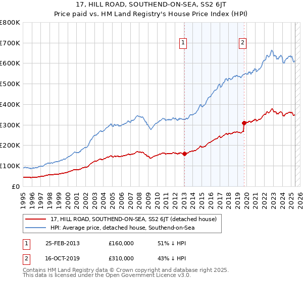 17, HILL ROAD, SOUTHEND-ON-SEA, SS2 6JT: Price paid vs HM Land Registry's House Price Index