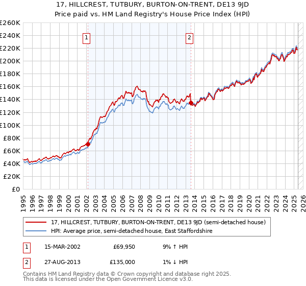 17, HILLCREST, TUTBURY, BURTON-ON-TRENT, DE13 9JD: Price paid vs HM Land Registry's House Price Index