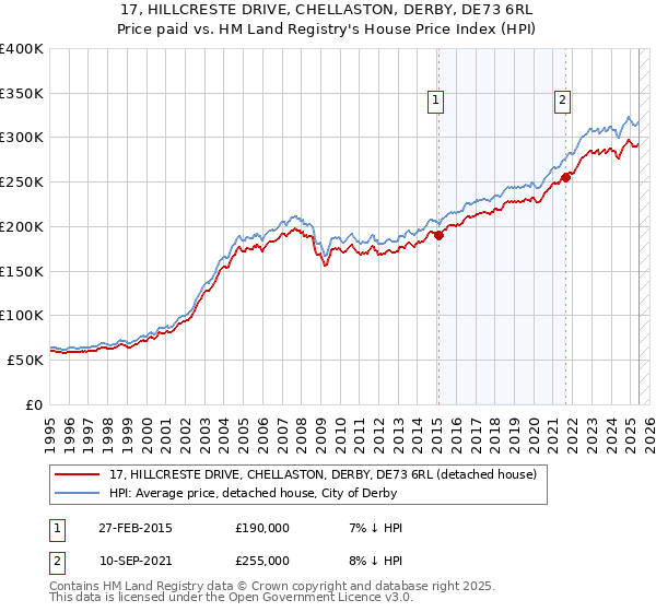 17, HILLCRESTE DRIVE, CHELLASTON, DERBY, DE73 6RL: Price paid vs HM Land Registry's House Price Index