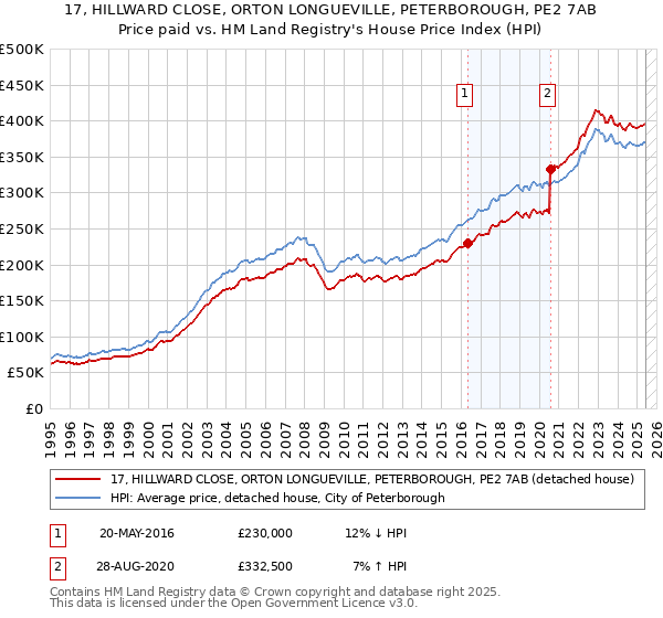17, HILLWARD CLOSE, ORTON LONGUEVILLE, PETERBOROUGH, PE2 7AB: Price paid vs HM Land Registry's House Price Index