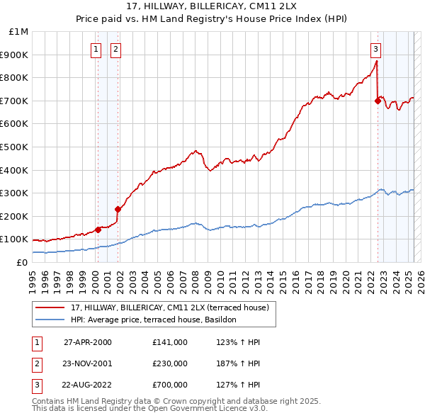 17, HILLWAY, BILLERICAY, CM11 2LX: Price paid vs HM Land Registry's House Price Index
