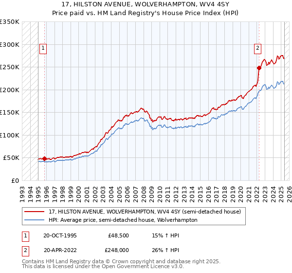 17, HILSTON AVENUE, WOLVERHAMPTON, WV4 4SY: Price paid vs HM Land Registry's House Price Index