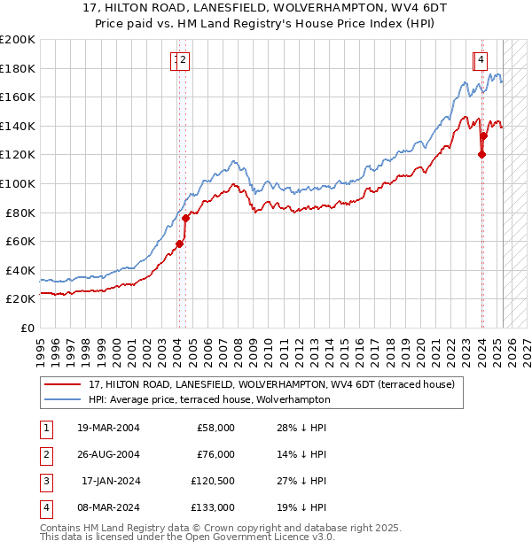 17, HILTON ROAD, LANESFIELD, WOLVERHAMPTON, WV4 6DT: Price paid vs HM Land Registry's House Price Index