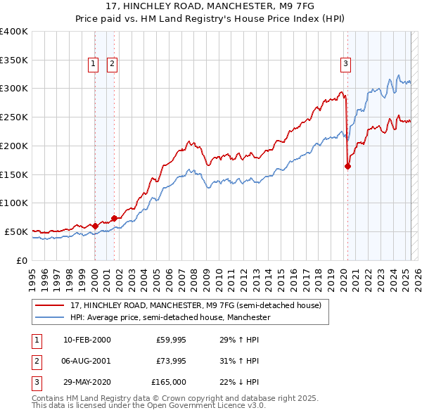 17, HINCHLEY ROAD, MANCHESTER, M9 7FG: Price paid vs HM Land Registry's House Price Index