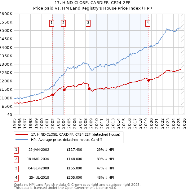 17, HIND CLOSE, CARDIFF, CF24 2EF: Price paid vs HM Land Registry's House Price Index
