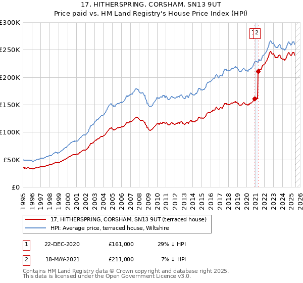 17, HITHERSPRING, CORSHAM, SN13 9UT: Price paid vs HM Land Registry's House Price Index