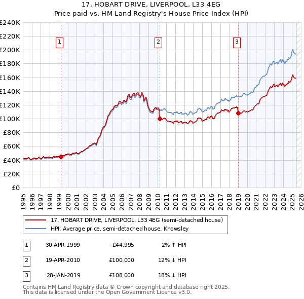 17, HOBART DRIVE, LIVERPOOL, L33 4EG: Price paid vs HM Land Registry's House Price Index