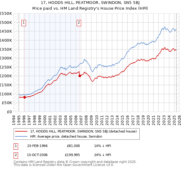 17, HODDS HILL, PEATMOOR, SWINDON, SN5 5BJ: Price paid vs HM Land Registry's House Price Index