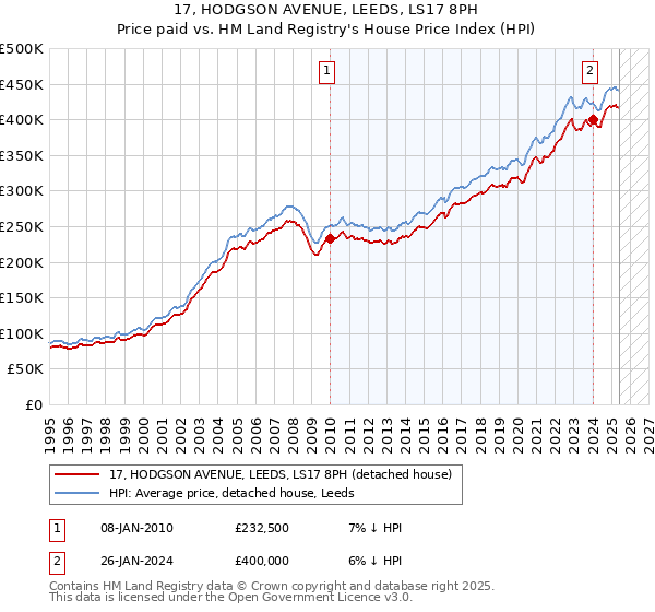 17, HODGSON AVENUE, LEEDS, LS17 8PH: Price paid vs HM Land Registry's House Price Index