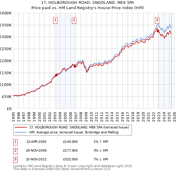 17, HOLBOROUGH ROAD, SNODLAND, ME6 5PA: Price paid vs HM Land Registry's House Price Index