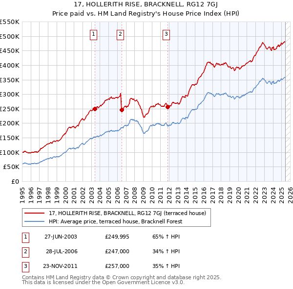 17, HOLLERITH RISE, BRACKNELL, RG12 7GJ: Price paid vs HM Land Registry's House Price Index