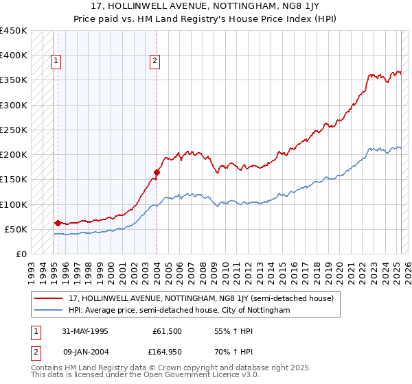 17, HOLLINWELL AVENUE, NOTTINGHAM, NG8 1JY: Price paid vs HM Land Registry's House Price Index